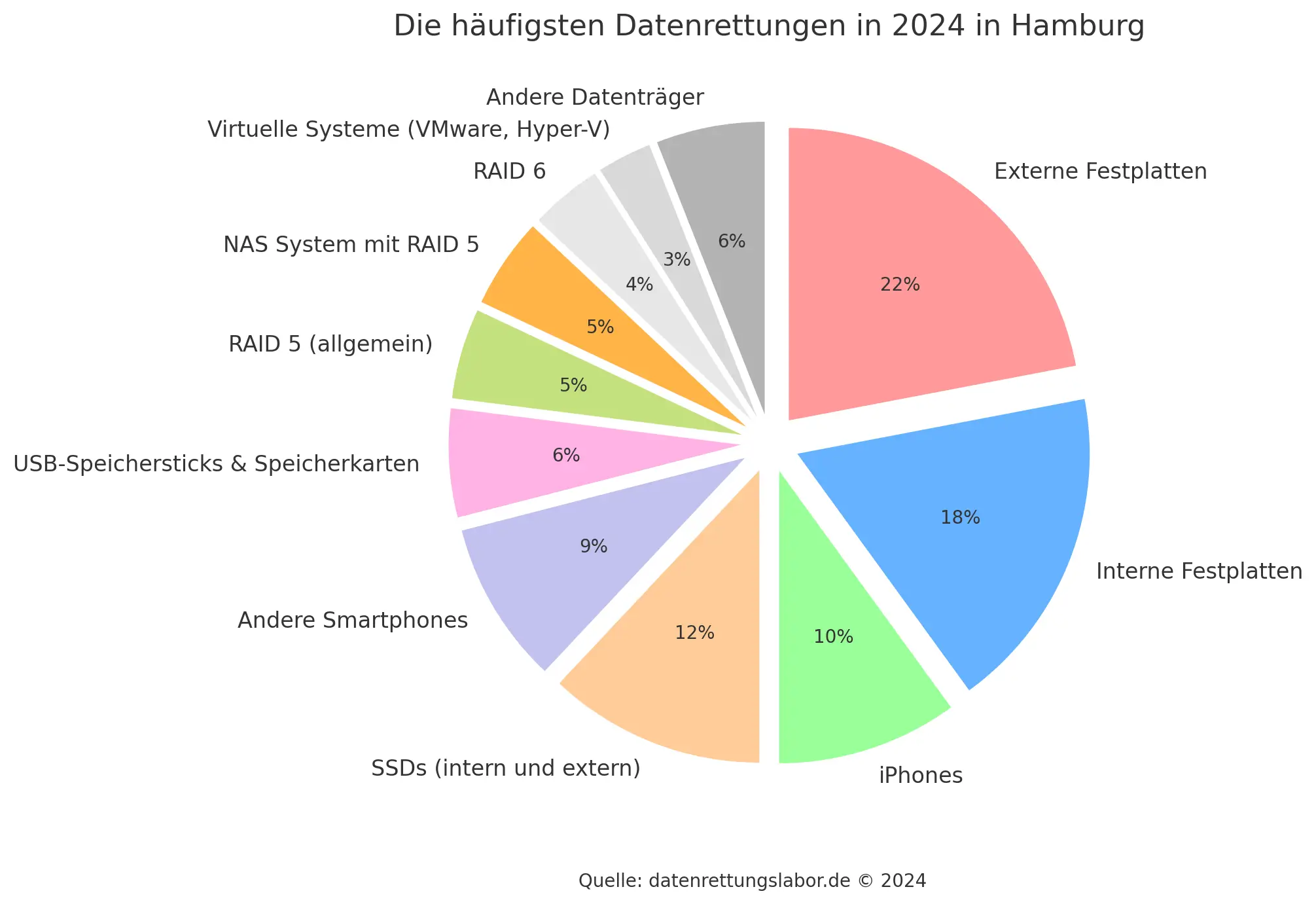 Aktuelle Zahlen 2024: Statistik der Datenrettungen Hamburg  - Zuordnung welche Datenträger betroffen - Quelle datenrettungslabor.de