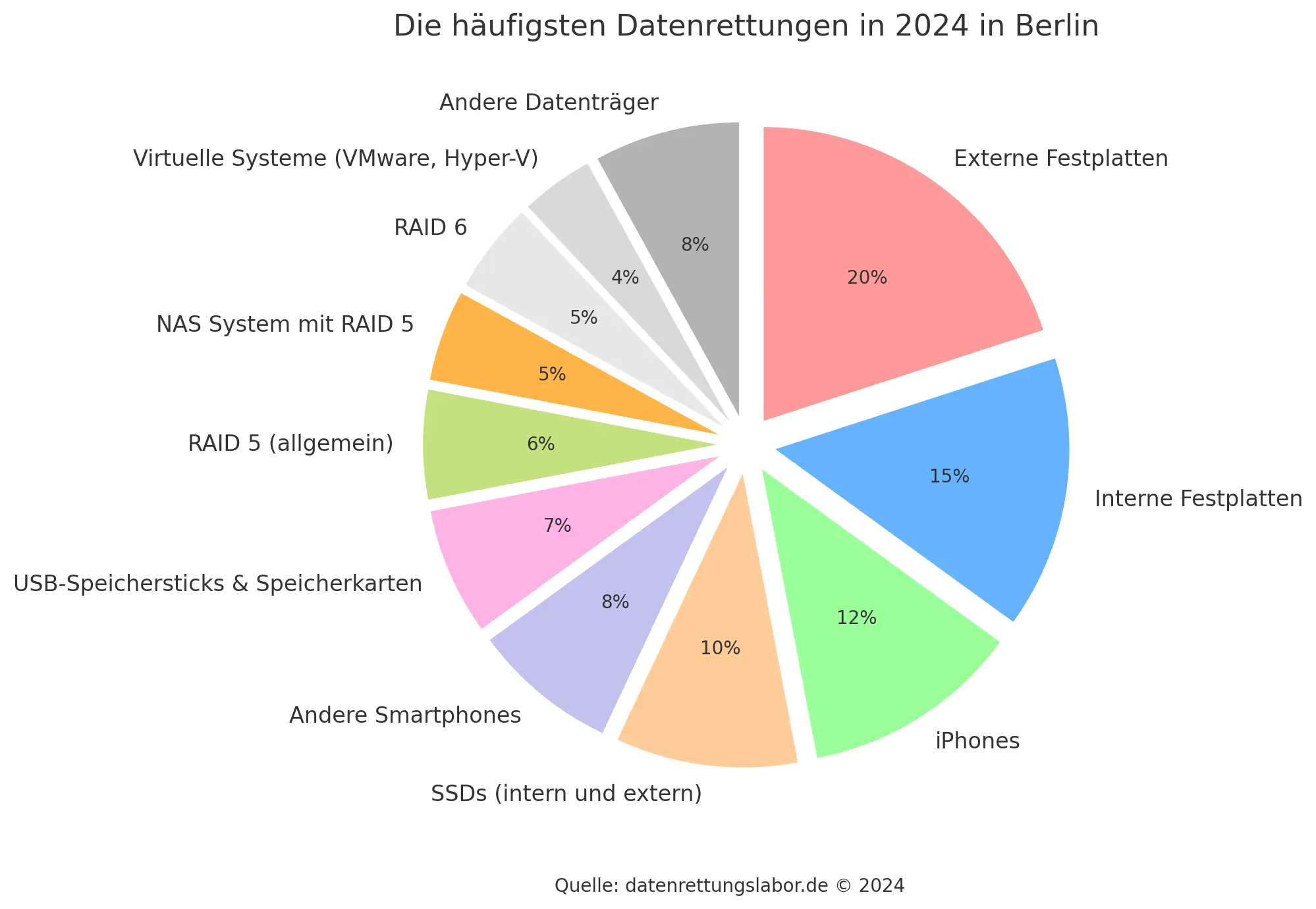 Aufteilung der Datenrettungen in Berlin in 2024 - Statistik als Grafik von datenrettungslabor.de