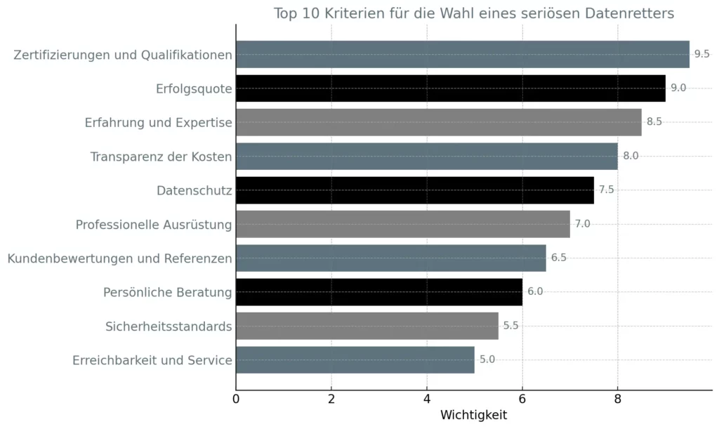 10 Kriterien für seriöse professionelle Datenrettung in Deutschland, Infografik, Statistik Diagramm - Datenrettungslabor.de